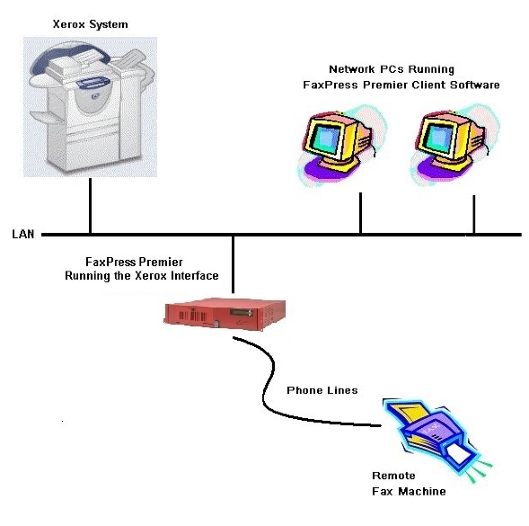 Xerox and FaxPress Integration